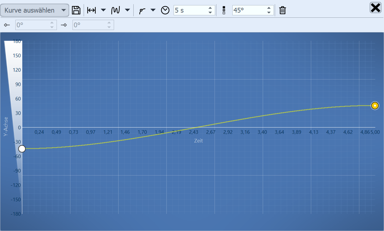 Kurve für Verschiebung des y-Drehwinkels